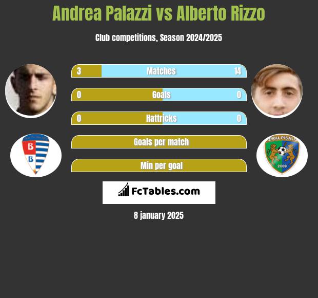 Andrea Palazzi vs Alberto Rizzo h2h player stats