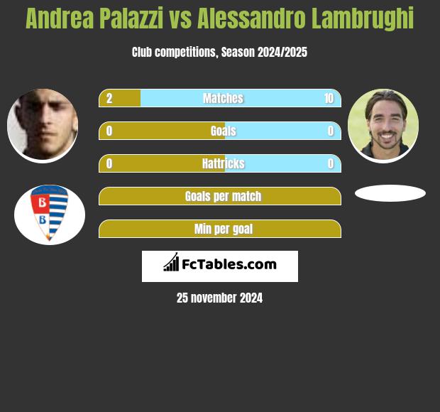 Andrea Palazzi vs Alessandro Lambrughi h2h player stats