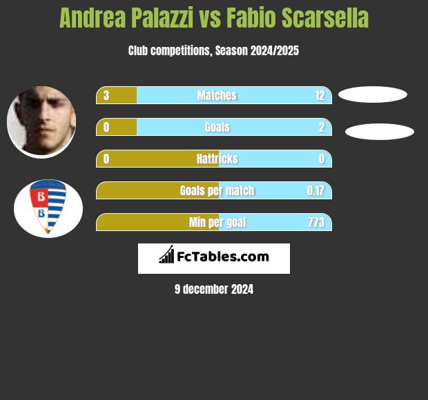 Andrea Palazzi vs Fabio Scarsella h2h player stats