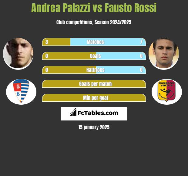 Andrea Palazzi vs Fausto Rossi h2h player stats