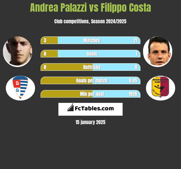 Andrea Palazzi vs Filippo Costa h2h player stats