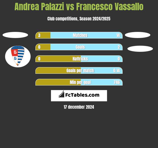 Andrea Palazzi vs Francesco Vassallo h2h player stats