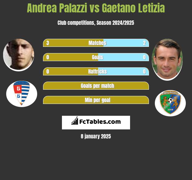 Andrea Palazzi vs Gaetano Letizia h2h player stats