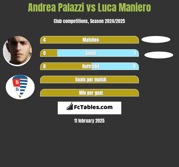 Andrea Palazzi vs Luca Maniero h2h player stats