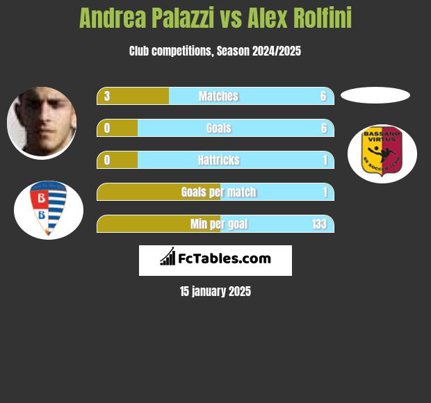 Andrea Palazzi vs Alex Rolfini h2h player stats