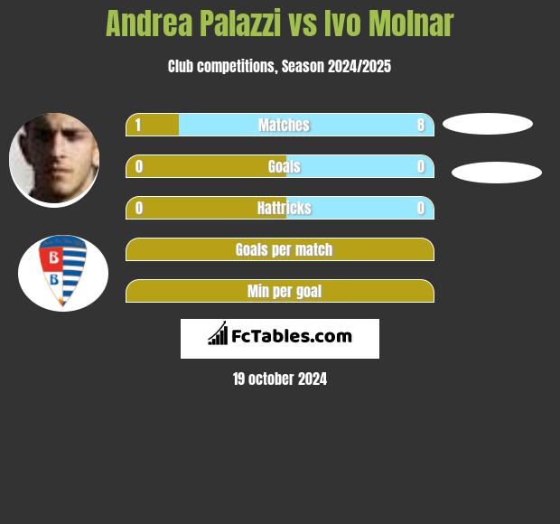 Andrea Palazzi vs Ivo Molnar h2h player stats