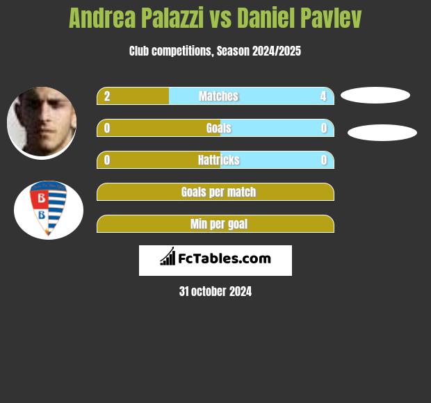 Andrea Palazzi vs Daniel Pavlev h2h player stats