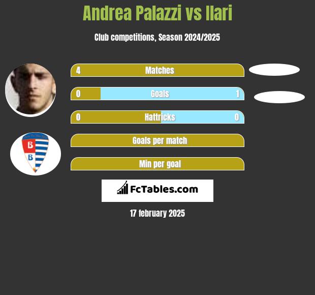 Andrea Palazzi vs Ilari h2h player stats