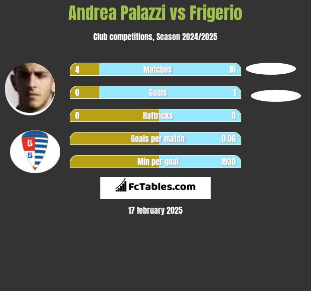 Andrea Palazzi vs Frigerio h2h player stats