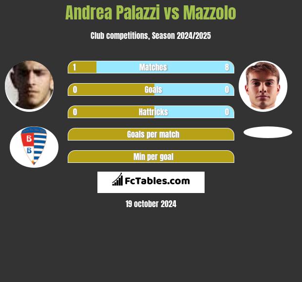 Andrea Palazzi vs Mazzolo h2h player stats