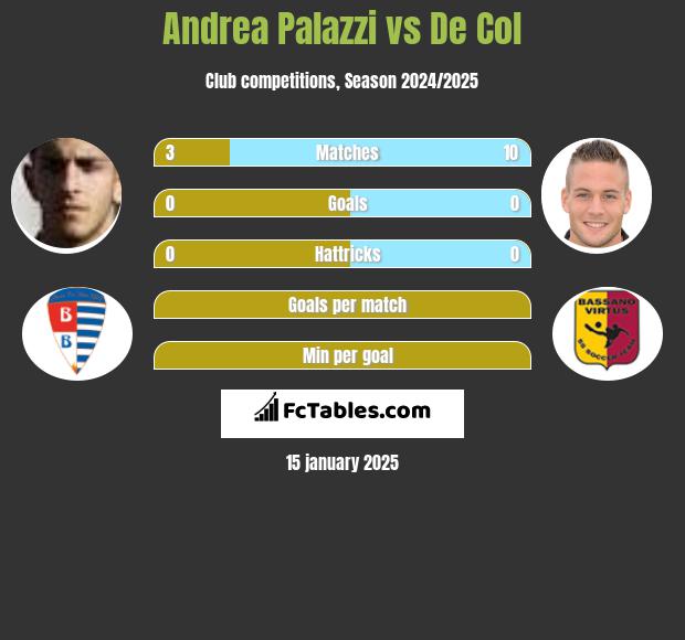 Andrea Palazzi vs De Col h2h player stats