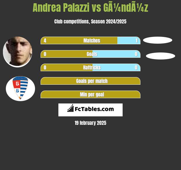 Andrea Palazzi vs GÃ¼ndÃ¼z h2h player stats