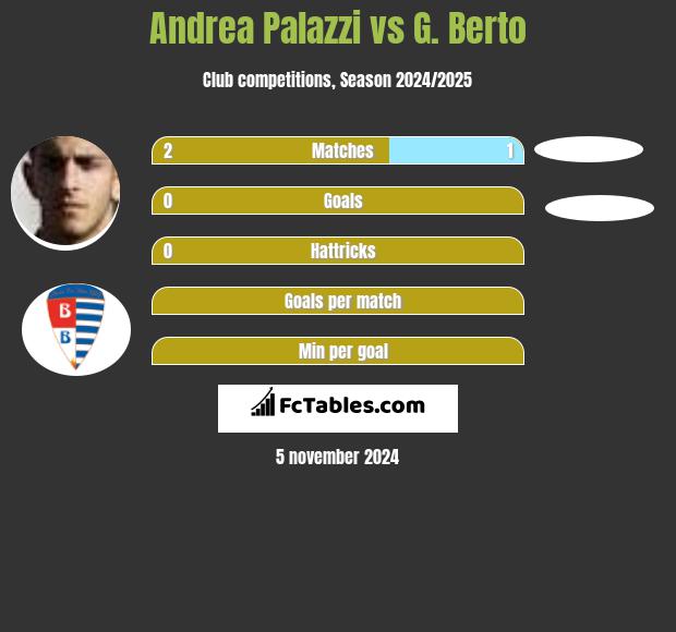 Andrea Palazzi vs G. Berto h2h player stats