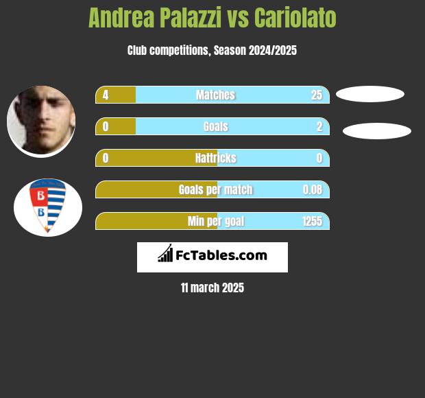 Andrea Palazzi vs Cariolato h2h player stats