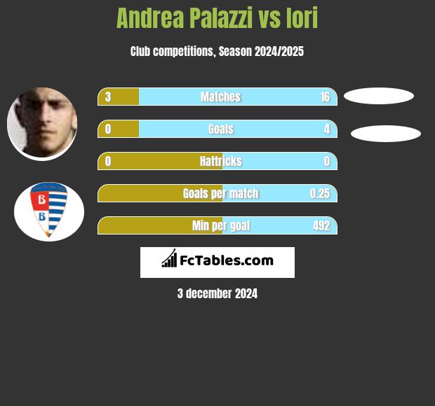 Andrea Palazzi vs Iori h2h player stats