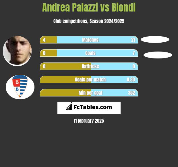 Andrea Palazzi vs Biondi h2h player stats