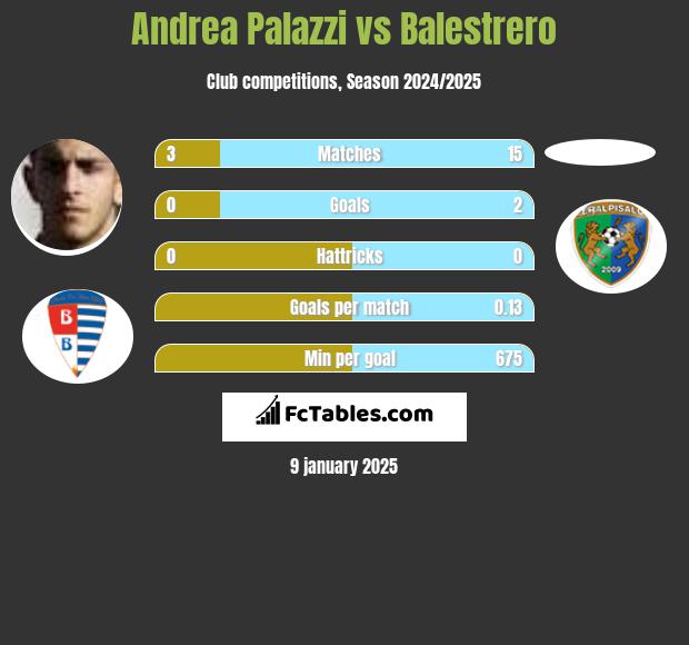 Andrea Palazzi vs Balestrero h2h player stats