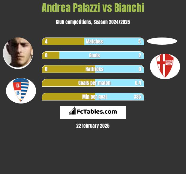 Andrea Palazzi vs Bianchi h2h player stats