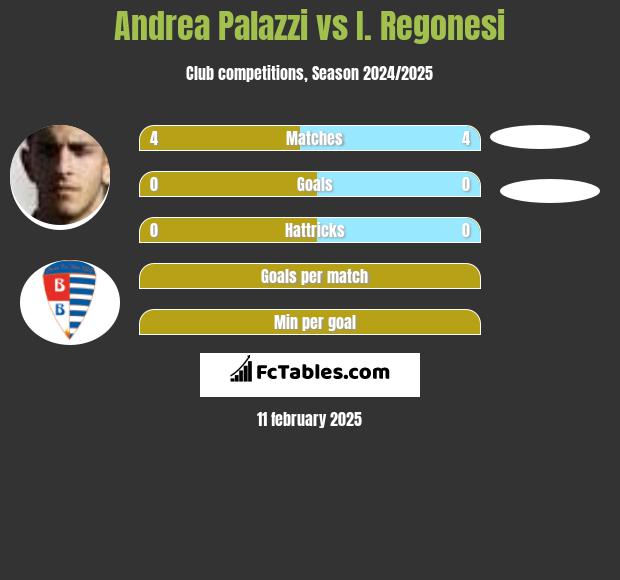 Andrea Palazzi vs I. Regonesi h2h player stats