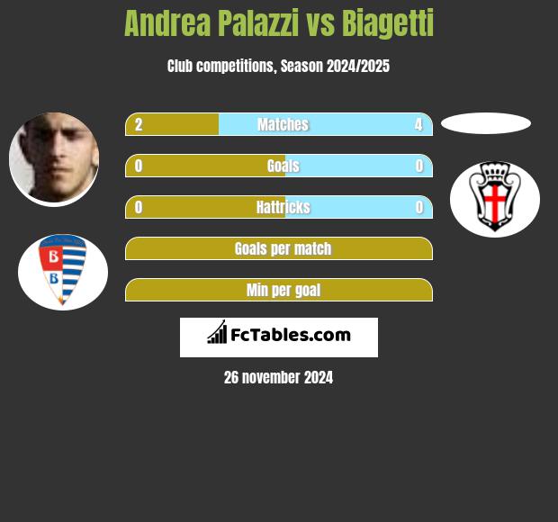 Andrea Palazzi vs Biagetti h2h player stats