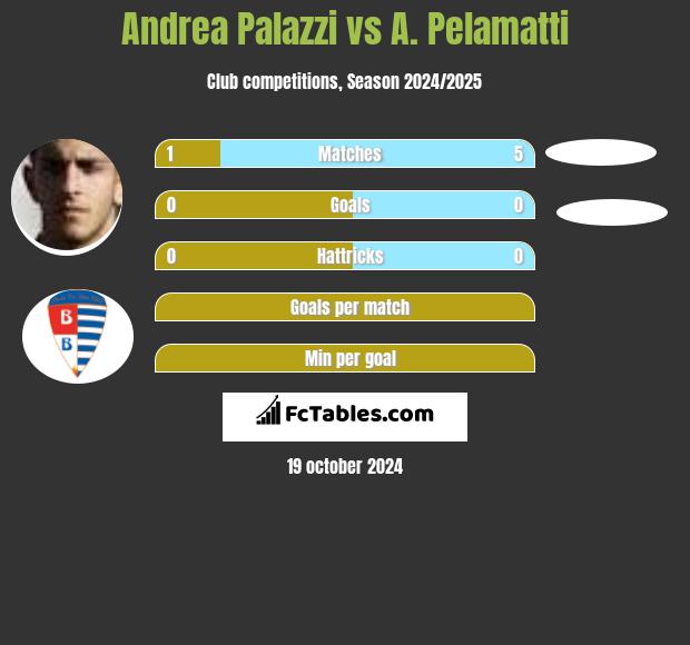 Andrea Palazzi vs A. Pelamatti h2h player stats