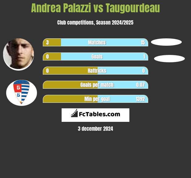 Andrea Palazzi vs Taugourdeau h2h player stats