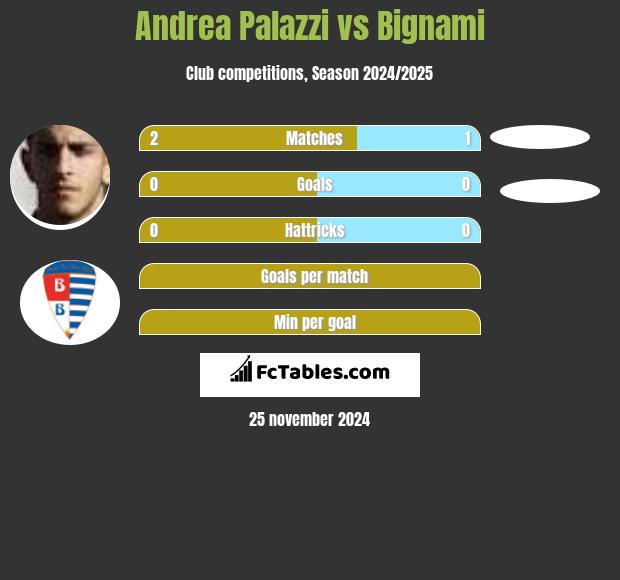 Andrea Palazzi vs Bignami h2h player stats