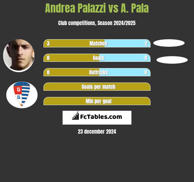 Andrea Palazzi vs A. Pala h2h player stats