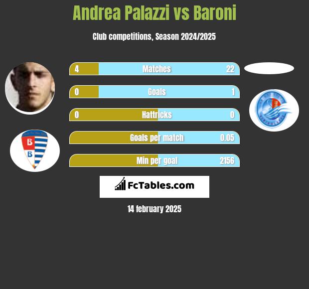 Andrea Palazzi vs Baroni h2h player stats