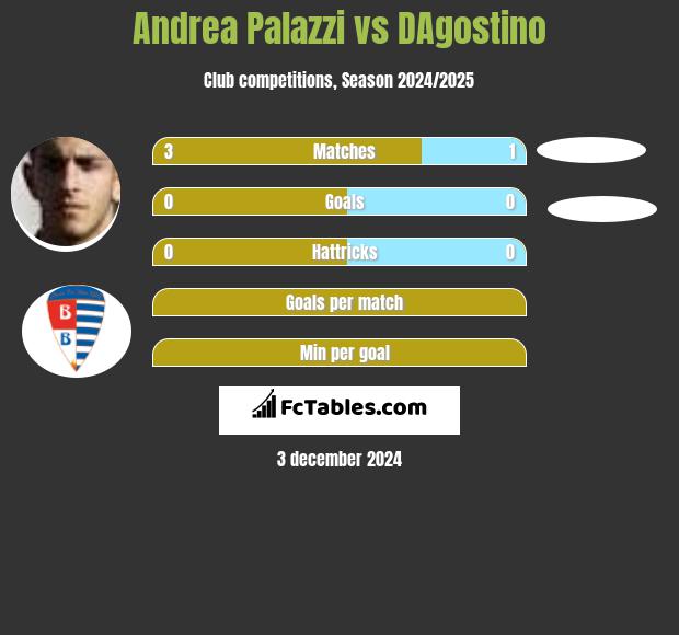 Andrea Palazzi vs DAgostino h2h player stats