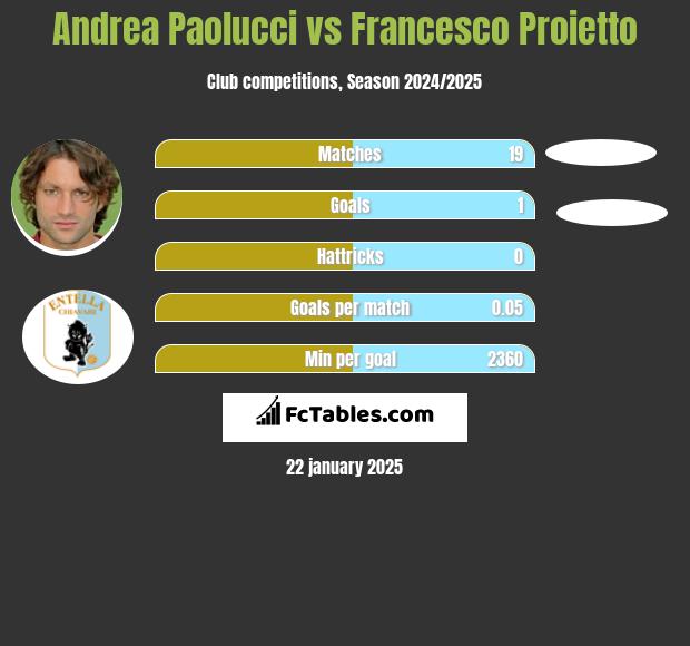 Andrea Paolucci vs Francesco Proietto h2h player stats