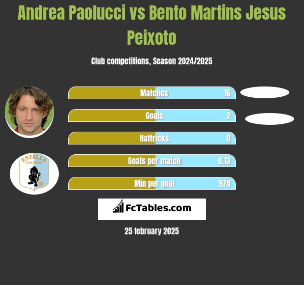 Andrea Paolucci vs Bento Martins Jesus Peixoto h2h player stats