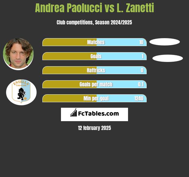 Andrea Paolucci vs L. Zanetti h2h player stats