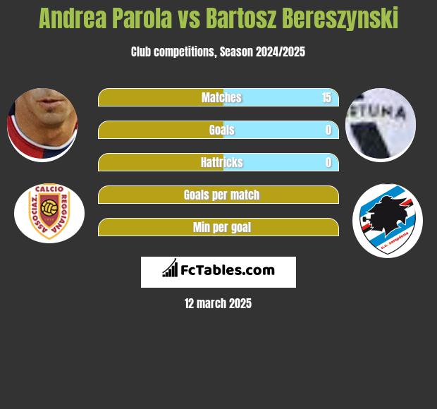 Andrea Parola vs Bartosz Bereszyński h2h player stats