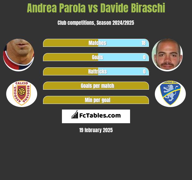 Andrea Parola vs Davide Biraschi h2h player stats