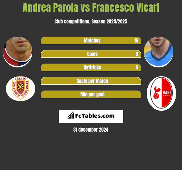 Andrea Parola vs Francesco Vicari h2h player stats