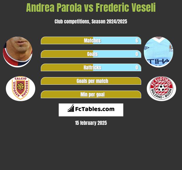 Andrea Parola vs Frederic Veseli h2h player stats