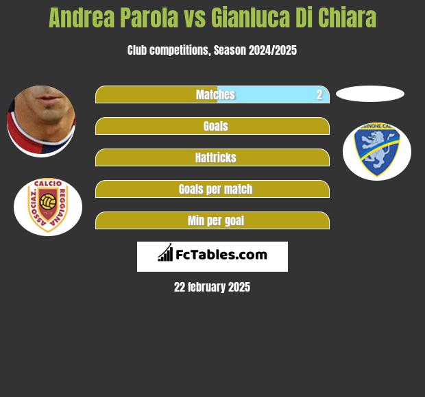 Andrea Parola vs Gianluca Di Chiara h2h player stats