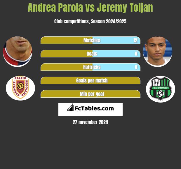 Andrea Parola vs Jeremy Toljan h2h player stats