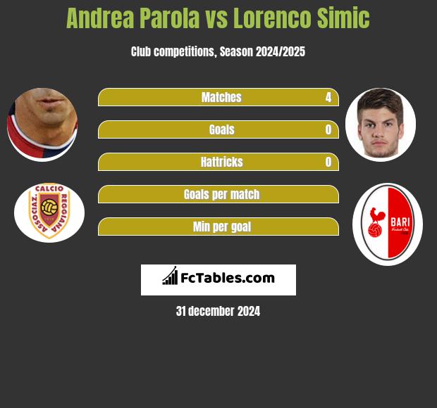 Andrea Parola vs Lorenco Simic h2h player stats