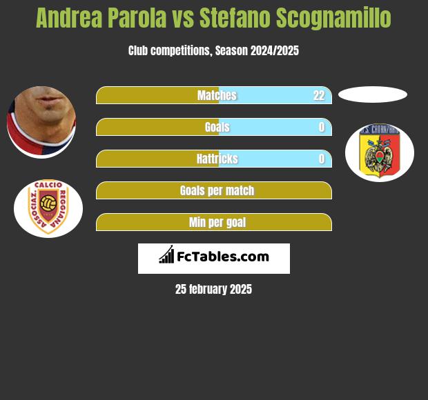 Andrea Parola vs Stefano Scognamillo h2h player stats