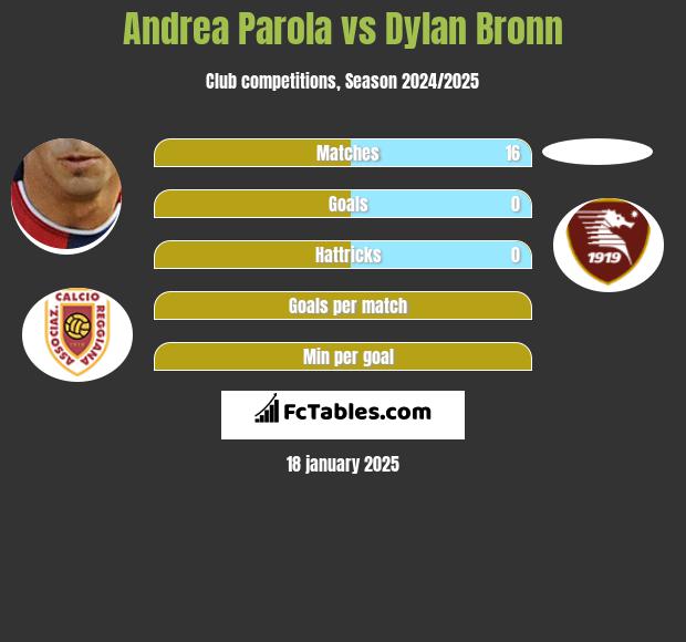 Andrea Parola vs Dylan Bronn h2h player stats