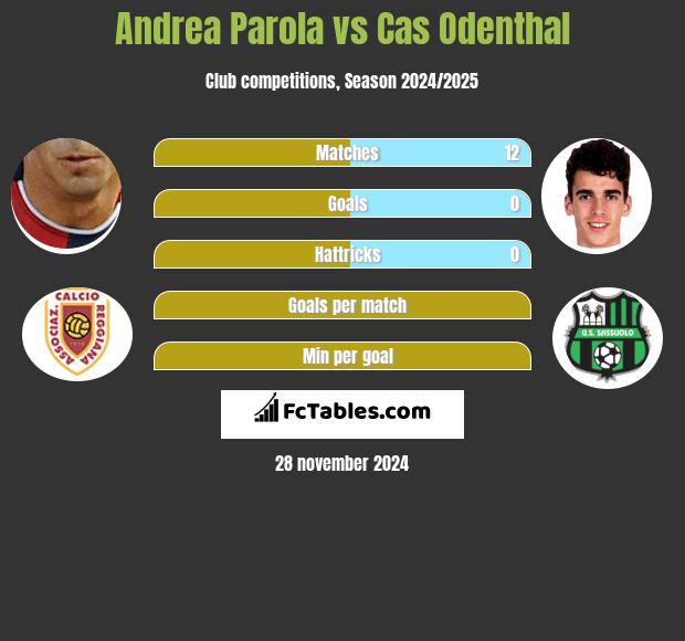 Andrea Parola vs Cas Odenthal h2h player stats