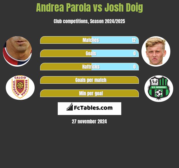 Andrea Parola vs Josh Doig h2h player stats