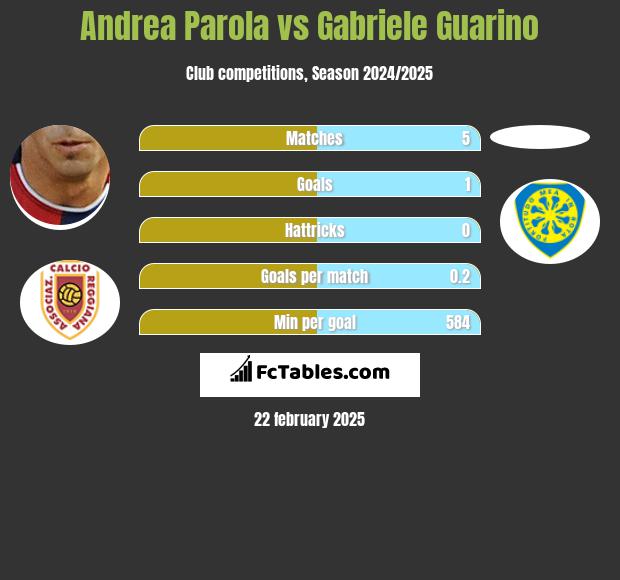 Andrea Parola vs Gabriele Guarino h2h player stats