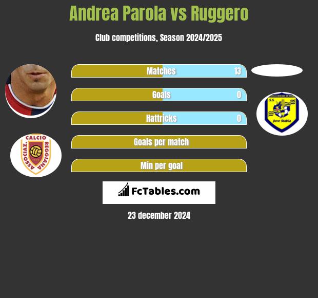 Andrea Parola vs Ruggero h2h player stats