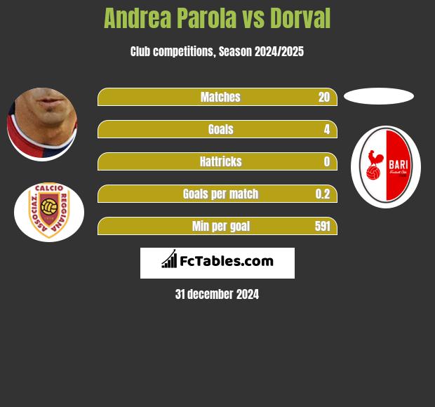 Andrea Parola vs Dorval h2h player stats