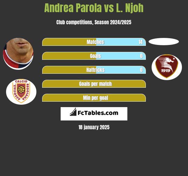 Andrea Parola vs L. Njoh h2h player stats