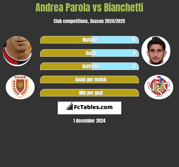 Andrea Parola vs Bianchetti h2h player stats