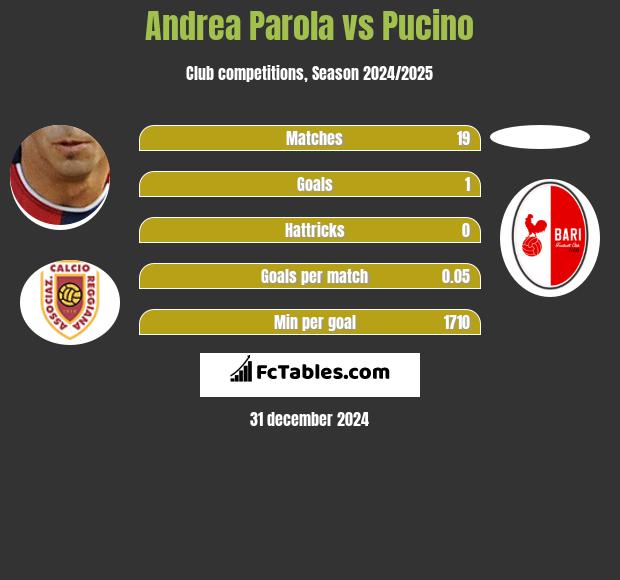 Andrea Parola vs Pucino h2h player stats